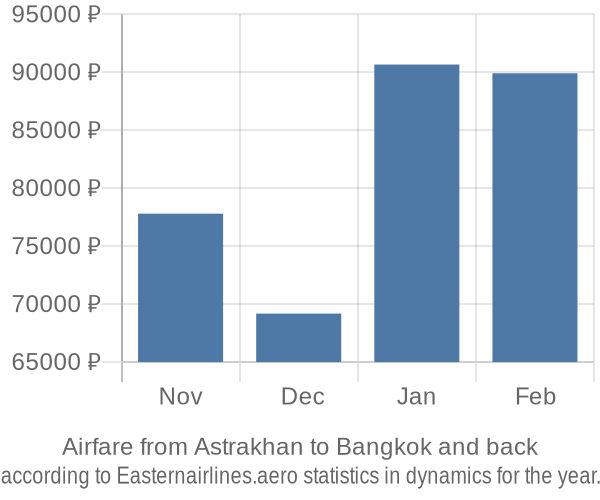 Airfare from Astrakhan to Bangkok prices