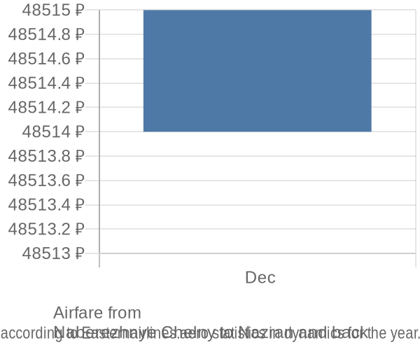 Airfare from 
Naberezhnye Chelny to Nazran prices