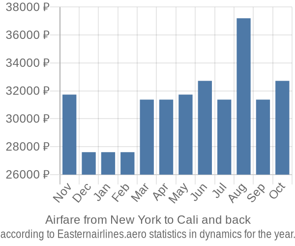 Airfare from New York to Cali prices