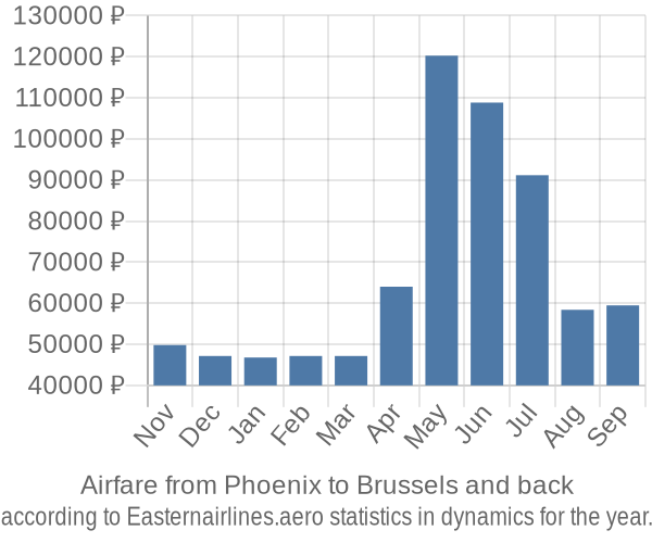 Airfare from Phoenix to Brussels prices