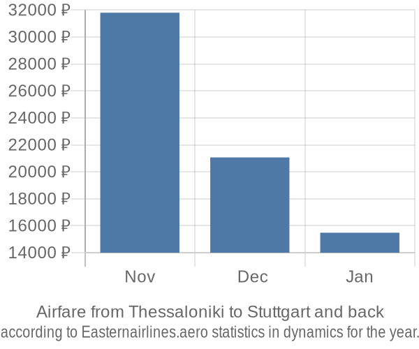 Airfare from Thessaloniki to Stuttgart prices