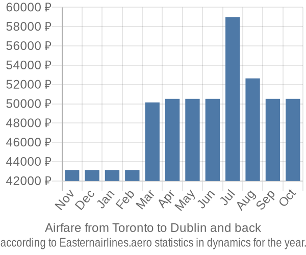 Airfare from Toronto to Dublin prices