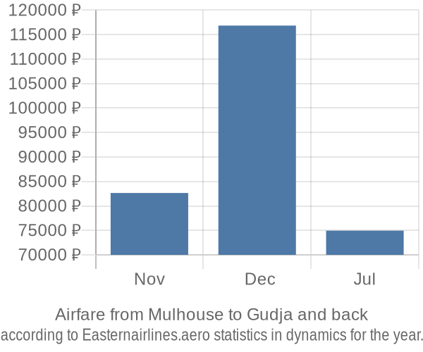 Airfare from Mulhouse to Gudja prices