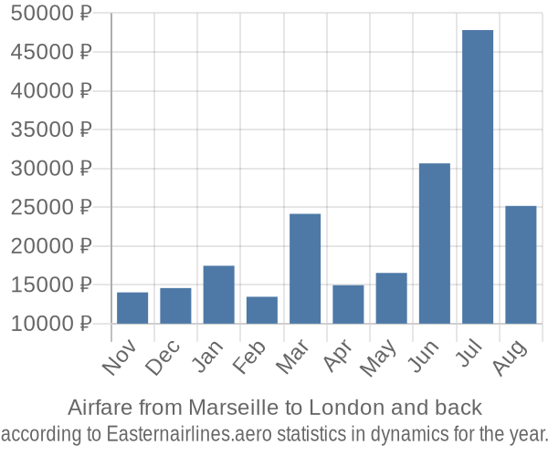 Airfare from Marseille to London prices