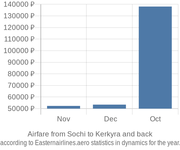 Airfare from Sochi to Kerkyra prices