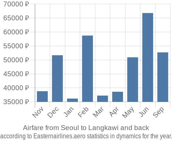 Airfare from Seoul to Langkawi prices