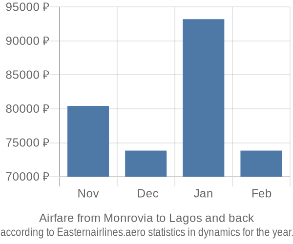 Airfare from Monrovia to Lagos prices