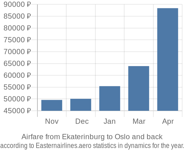 Airfare from Ekaterinburg to Oslo prices