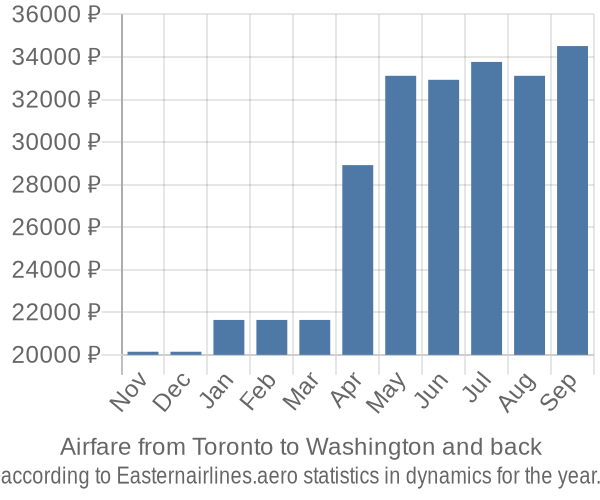 Airfare from Toronto to Washington prices