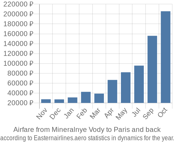 Airfare from Mineralnye Vody to Paris prices