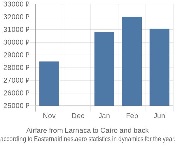 Airfare from Larnaca to Cairo prices