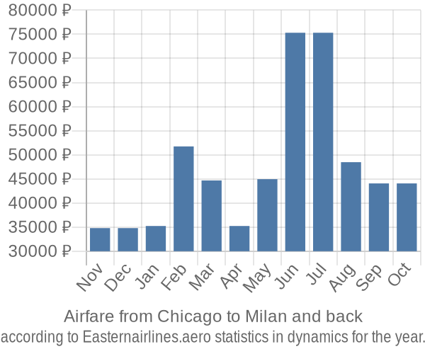 Airfare from Chicago to Milan prices