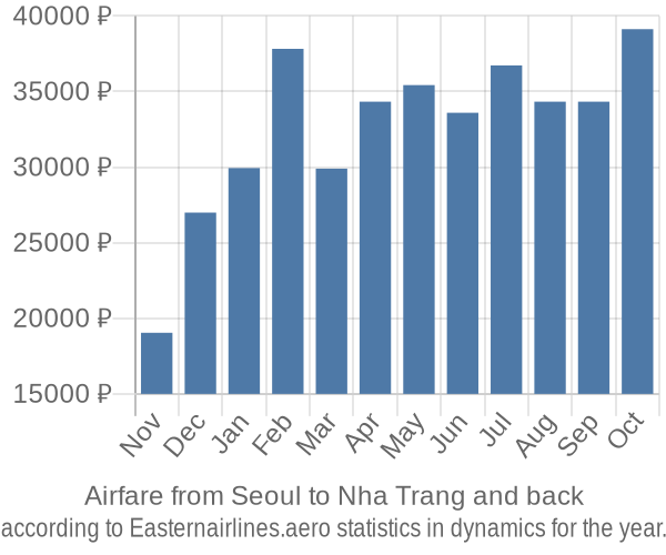 Airfare from Seoul to Nha Trang prices