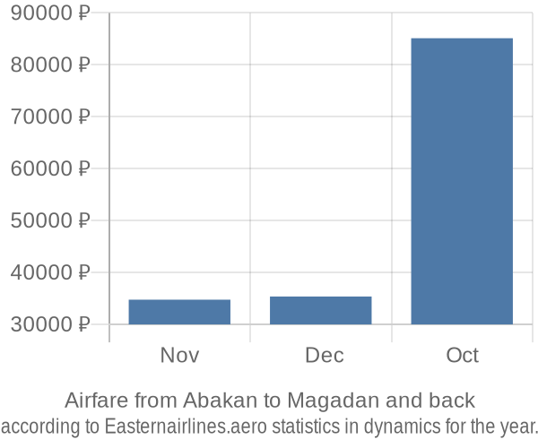 Airfare from Abakan to Magadan prices