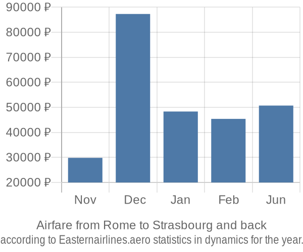 Airfare from Rome to Strasbourg prices