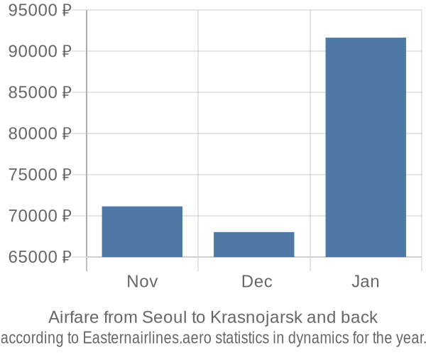 Airfare from Seoul to Krasnojarsk prices