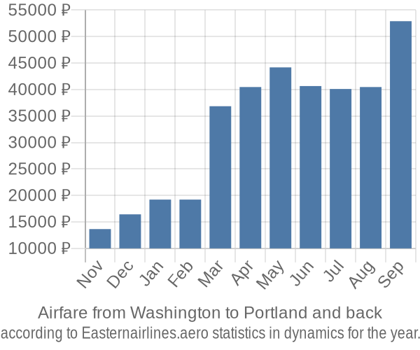 Airfare from Washington to Portland prices