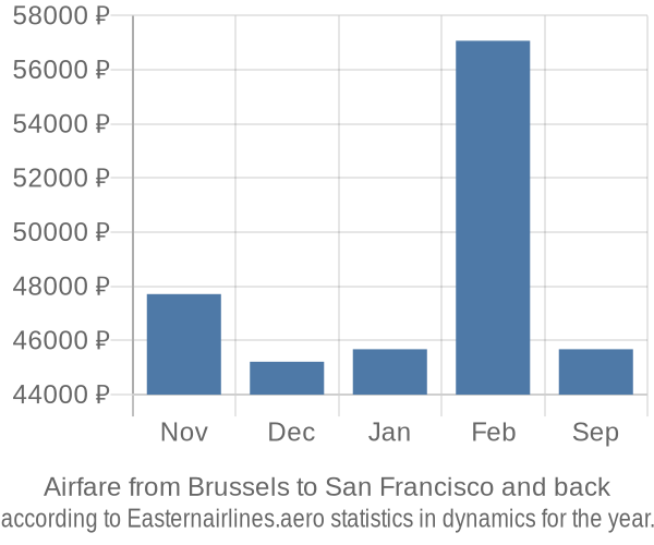 Airfare from Brussels to San Francisco prices