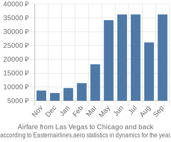Airfare from Las Vegas to Chicago prices