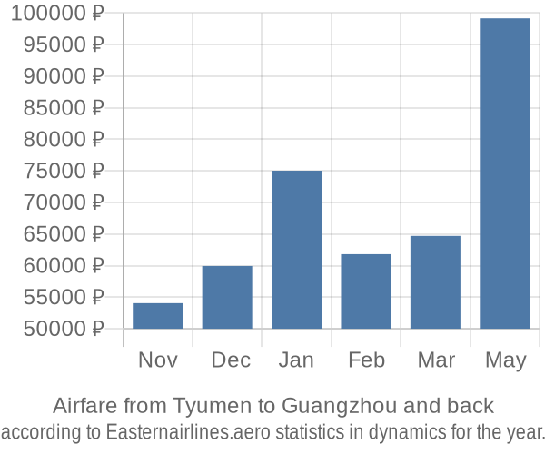 Airfare from Tyumen to Guangzhou prices