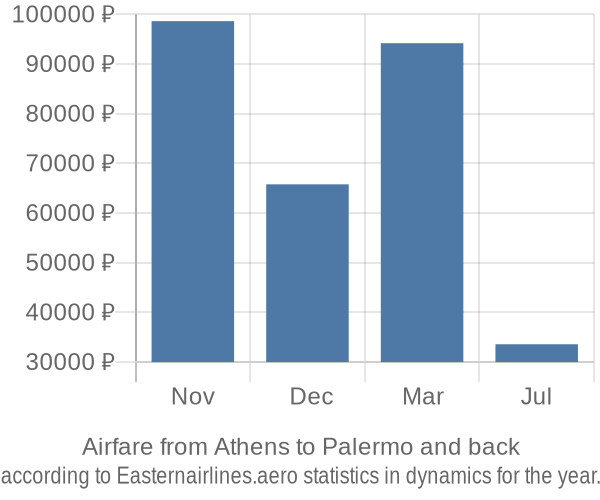 Airfare from Athens to Palermo prices