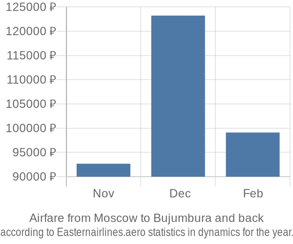 Airfare from Moscow to Bujumbura prices