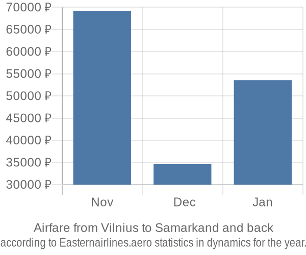 Airfare from Vilnius to Samarkand prices