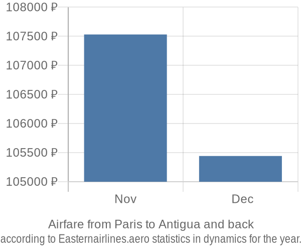 Airfare from Paris to Antigua prices