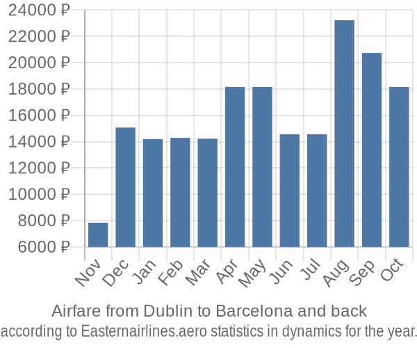 Airfare from Dublin to Barcelona prices