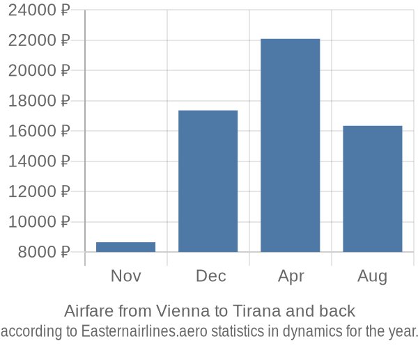 Airfare from Vienna to Tirana prices