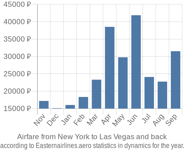 Airfare from New York to Las Vegas prices