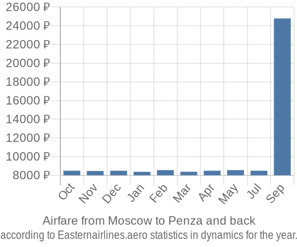 Airfare from Moscow to Penza prices