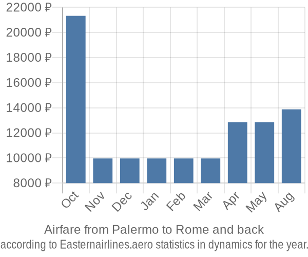 Airfare from Palermo to Rome prices