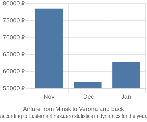 Airfare from Minsk to Verona prices