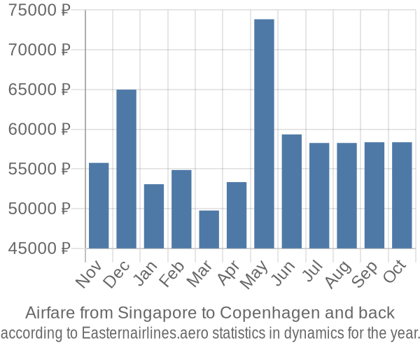 Airfare from Singapore to Copenhagen prices