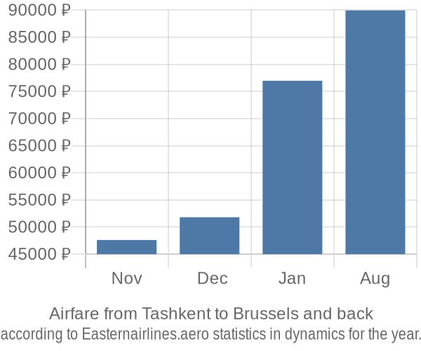 Airfare from Tashkent to Brussels prices