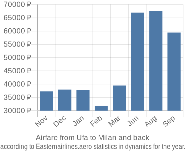 Airfare from Ufa to Milan prices