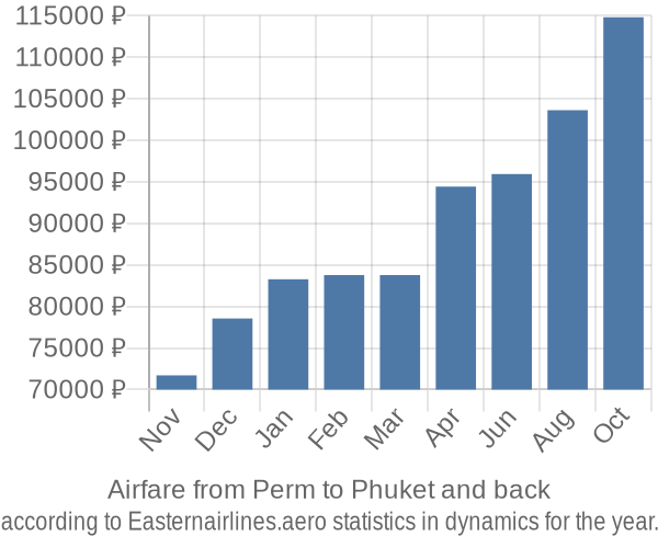 Airfare from Perm to Phuket prices