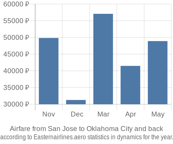 Airfare from San Jose to Oklahoma City prices