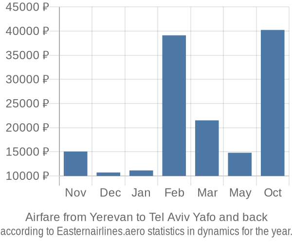 Airfare from Yerevan to Tel Aviv Yafo prices