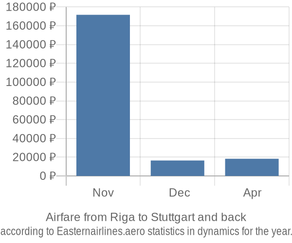 Airfare from Riga to Stuttgart prices