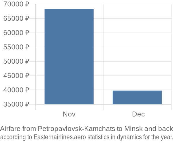 Airfare from Petropavlovsk-Kamchats to Minsk prices