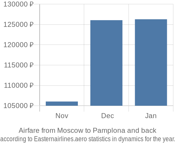 Airfare from Moscow to Pamplona prices