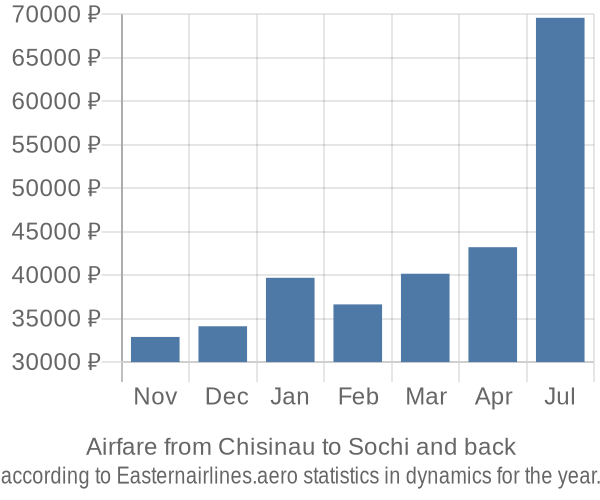 Airfare from Chisinau to Sochi prices