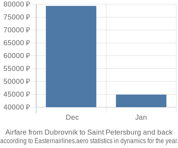 Airfare from Dubrovnik to Saint Petersburg prices