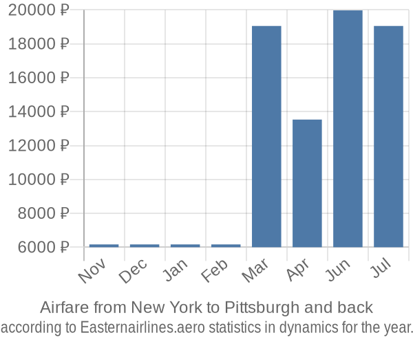 Airfare from New York to Pittsburgh prices