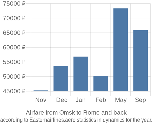 Airfare from Omsk to Rome prices