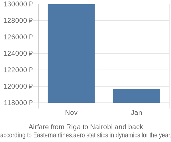 Airfare from Riga to Nairobi prices