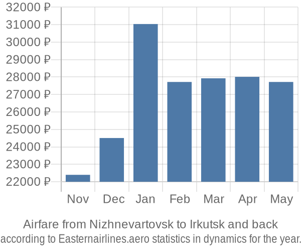 Airfare from Nizhnevartovsk to Irkutsk prices