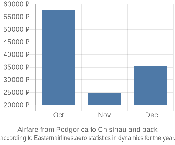 Airfare from Podgorica to Chisinau prices